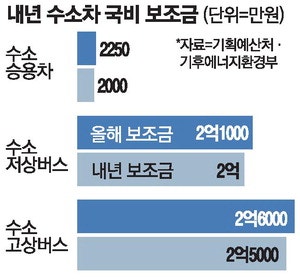 [단독] 정부, 수소차 늘린다더니 보조금은 9년만에 줄인다