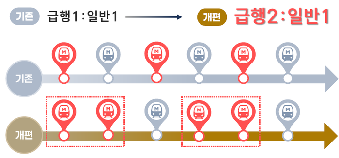 서울시가 오는 11월 16일부터 출근시간대 중앙보훈병원역 방향 급행과 일반열차 운행 비율을 1:1에서 2:1로 조정한다. [서울시]