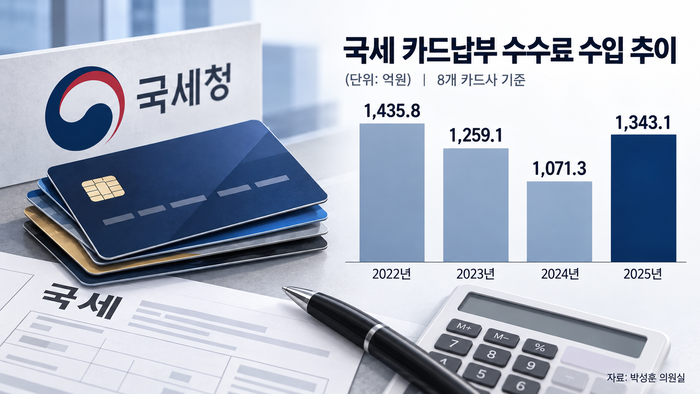 국세 카드납부 수수료 수입이 2024년 1071억원에서 지난해 1343억원으로 증가했다. 최근 4년 간 8개 카드사의 국세 납부대행 수수료 수입 추이를 나타낸 그래픽. 자료=박성훈 의원실 (AI 생성 이미지)