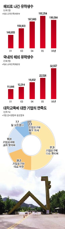 [글로벌 탤런트를 춤추게 하라] <3>'인재 산실' 대학의 현주소