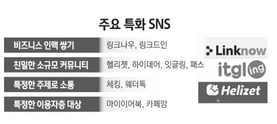 비즈니스·고교생 전용 등 특화 SNS 눈길 - 뉴스 썸네일 이미지