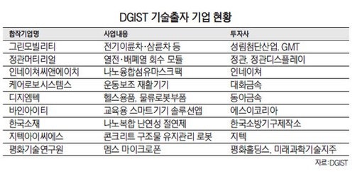 대구 '연구소기업' 창조경제 모델로 - 뉴스 썸네일 이미지