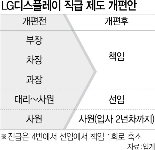 직급체계 전면 수술···LG디스플레이도 인사혁신 나섰다 직급체계 전면 수술···Lg디스플레이도 인사혁신 나섰다