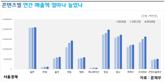 게임도, 음악도 잘했다···K콘텐츠 수출액 10조원 돌파 - 스퀘어 ...