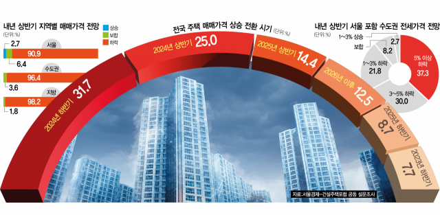 서울 내후년 상반기 반등 29%…수도권·지방은 하반기에나 가능