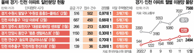 청약 규제 완화 혜택 비껴갔다…경기도·인천, 올 분양 6개 단지 모두 미달