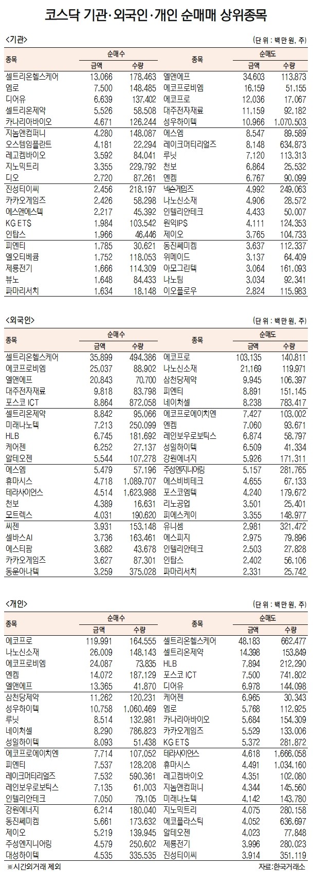 [데이터로 보는 증시]셀트리온헬스케어, 기관·외국인 코스닥 순매수 1위(4월...