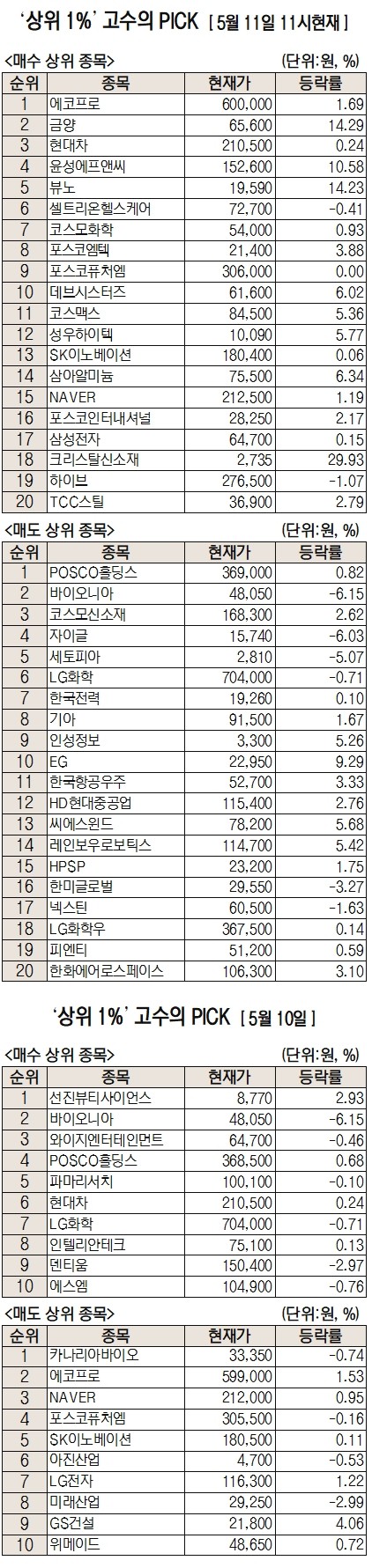 [주식 초고수는 지금] 몽골 광산 MOU 소식에 금양 매수 2위, 1위는?