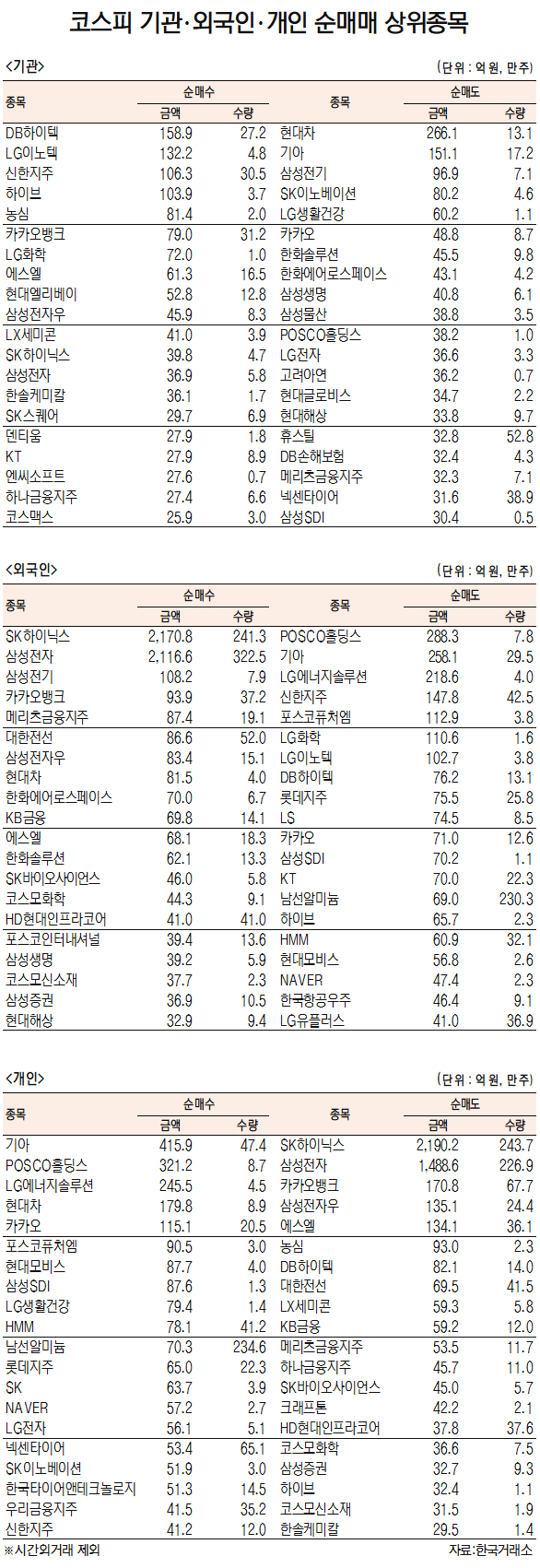 [데이터로 보는 증시]DB하이텍·SK하이닉스, 기관·외국인 코스피 순매수 1위...