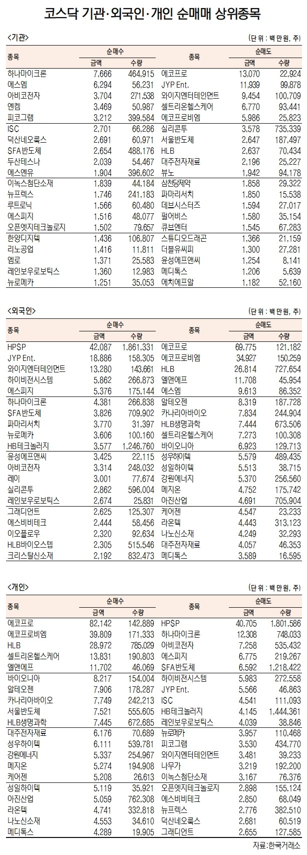 [데이터로 보는 증시] 하나마이크론·JYP엔터, 기관·외국인 코스닥 순매수 1...