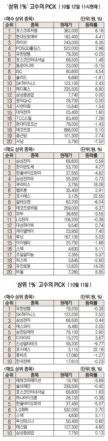[주식 초고수는 지금] "저가 매수 기회" <b>포스코퓨처엠</b> 순매수 1위
