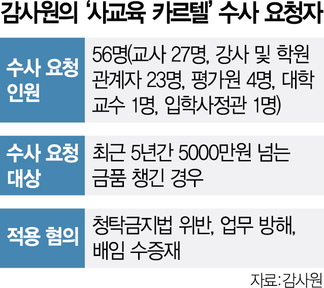 문제 2000개 팔아 6.6억 뒷돈…교감이 제작팀 조직도