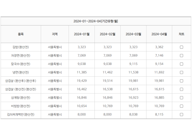 외식비 가격동향. 자료=한국소비자원 ‘참가격’