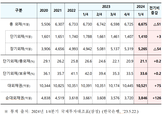 External Debt Status (End of Period)