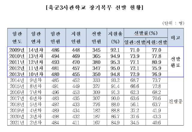 육군3사관학교 출신 장교 장기복무선발 현황. 자료: 국회 국방위원회(2023년 제출된 자료)