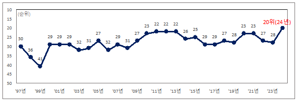 IMD 국가경쟁력 한국 순위변화 추이 . 자료:기재부