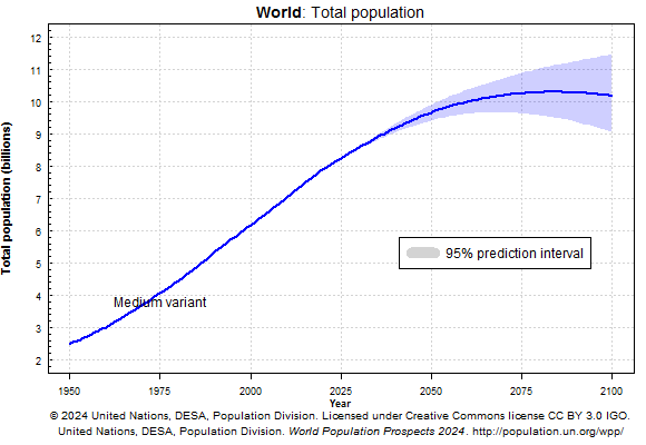 2100년까지 세계 총인구수 추이. 자료=UNDESA 2024 세계 인구 전망 보고서
