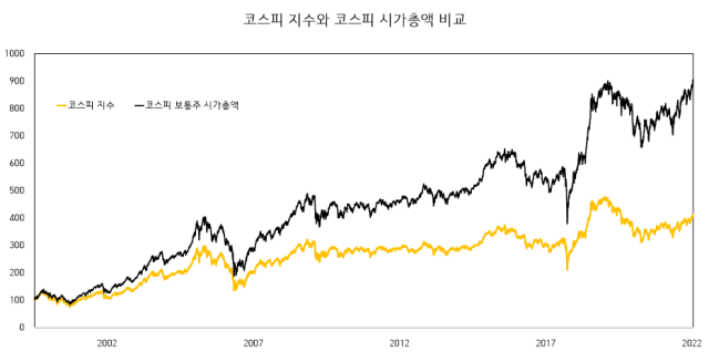 코스피 지수와 코스피 시가총액 비교. 2002년 1월 1일을 100으로 놓고 환산. 자료: 블룸버그