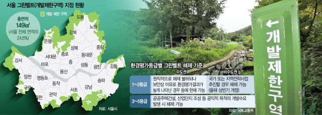 서울 집값 잡으려면 '노른자 땅' 공급 절실…그린벨트 1·2등급지 개발 허용해야