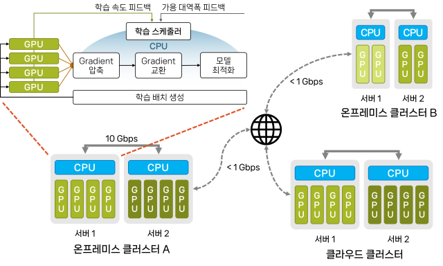 StellaTrain technology diagram. Photo provided by KAIST
