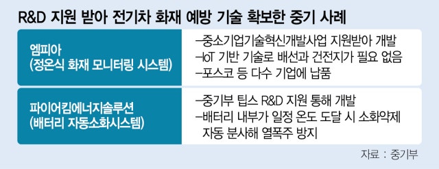 R&D 지원받아 사회문제 해결하는 中企...전기차 화재도 방지 - 뉴스 썸네일 이미지