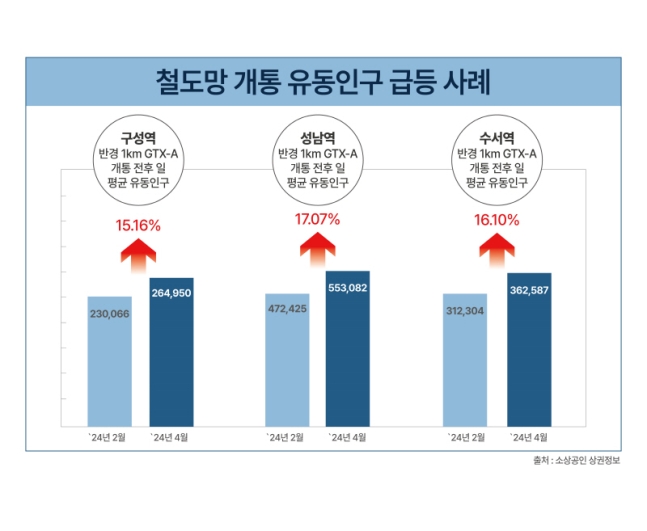 철도망 개통 유동인구 급등사례