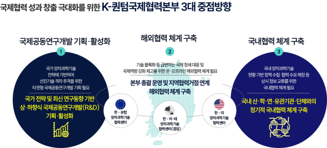 Focus areas of K-Quantum International Cooperation Headquarters. Photo provided by the Korea Research Institute of Standards and Science