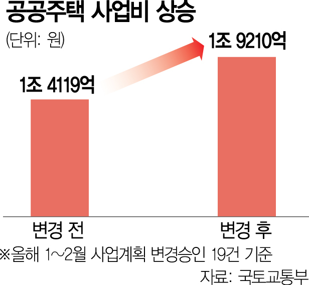 공사비 급등에…공공주택 사업비 2년새 최대 51% 뛰었다