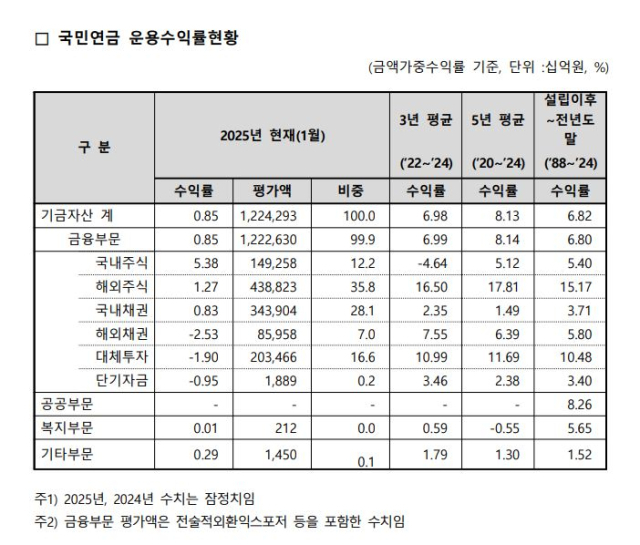사진=국민연금 기금운용본부 제공