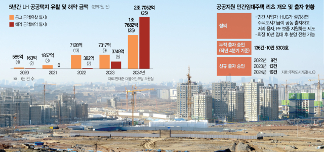 자금난 건설사 숨통 틔워주고…민간임대 물량 확대 '포석'