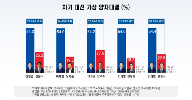 자료=리얼미터