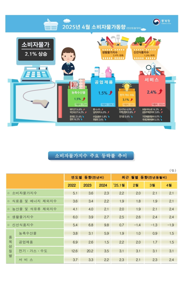 4월 소비자물가동향.사진 제공=통계청.
