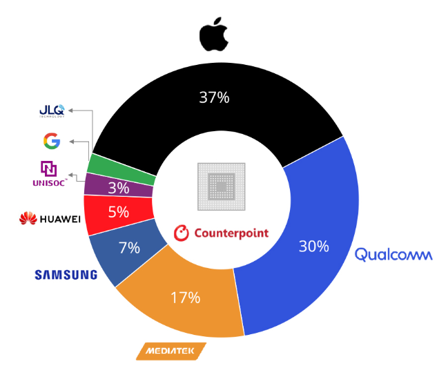 작년 3분기 기준 세계 스마트폰 AP 시장 점유율.7%의 삼성은 30%의 퀄컴이 쌓은 공고한 요새에 균열을 가할 수 있을까.자료출처=카운터포인트리서치