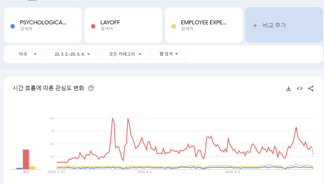 지난 3년 간의 구글트렌드 상‘심리적 안전감‘정리해고‘직원 경험’의 언급량 추이 /구글 트렌드 갈무리