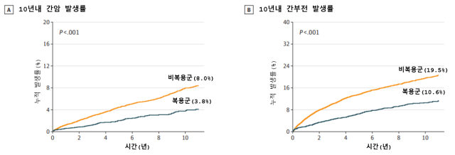 스타틴 복용군과 비복용군의 10년 내 간세포암(왼쪽) 및 간부전 발생률.사진 제공=서울아산병원