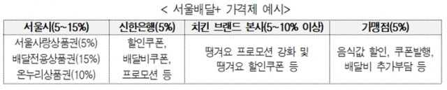 서울시가 치킨 프랜차이즈 본사에 보낸‘서울배달+가격제’부담 비율 초안.사진제공=서울시