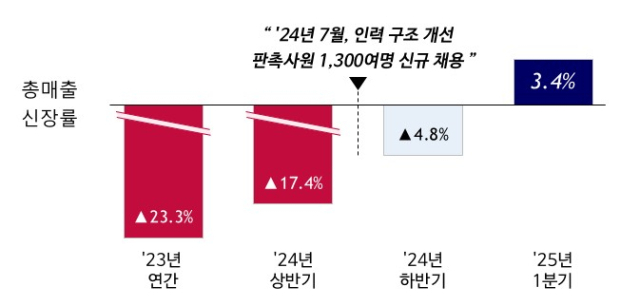 롯데하이마트 총매출 개선 추이.사진 제공=롯데하이마트
