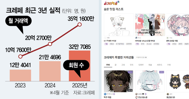7일 국내 대표 서브컬처 플랫폼 크레페의 직거래 콘텐츠가 게시돼 있다.크레페 홈 화면 캡처