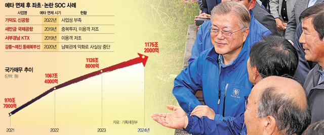 문재인 전 대통령이 지난해 4월 부산 가덕도신공항 부지를 방문해 현장을 살펴보고 있다.가덕도신공항 사업은 공사 기간이 예상보다 길어져 무산될 위기에 처했다.뉴스1