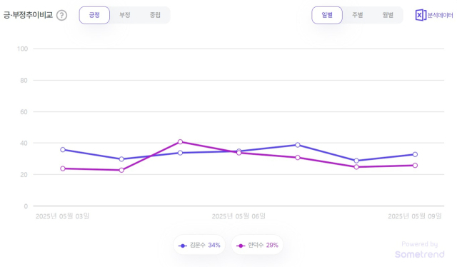 김문수·한덕수 긍·부정 추이. 자료제공=썸트렌