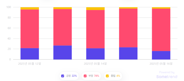 윤석열 전 대통령 언급 부정 추이. 자료제공=썸트렌드