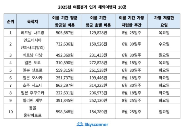 2025년 여름휴가 인기 해외여행지. 사진 제공=스카이스캐너