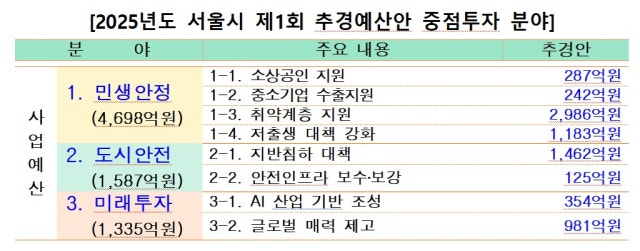 <b>서울시</b>, 1462억 추가 투입해 '<b>싱크홀</b>' 막는다