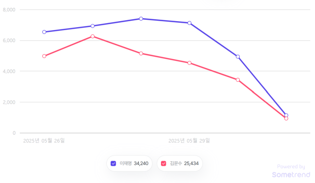 이재명 더불어민주당 대선 후보와 김문수 국민의힘 대선 후보의 5월 26일~31일 뉴스와 블로그 언급량 추이. 제공=썸트렌드