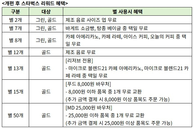 개편된 스타벅스 리워드 혜택. 스타벅스 코리아 제공