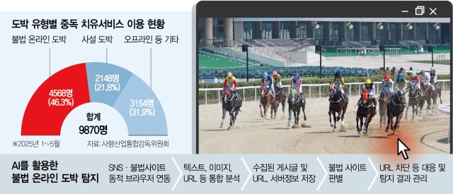 "<b>불법 경마</b> 아웃"…마사회, <b>AI 추적 시스템</b> 도입한다