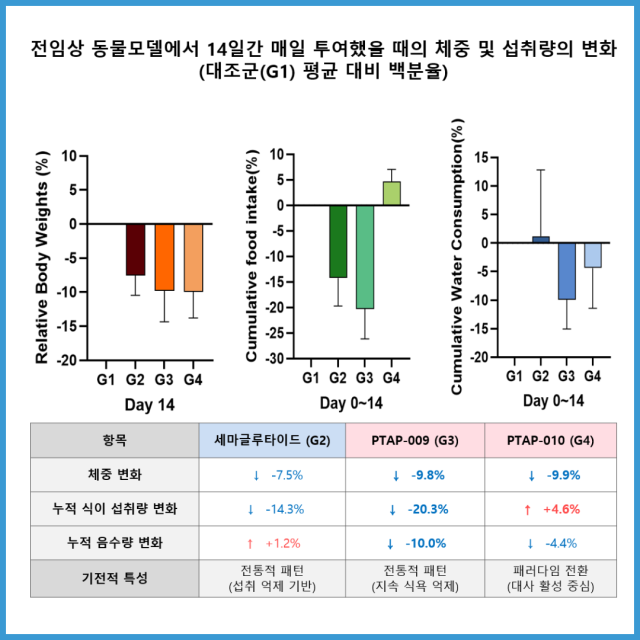 사진 제공=펩트론