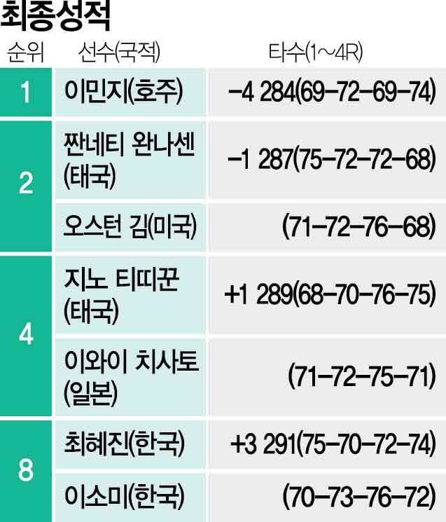 20개월 만 우승이 메이저…<b>이민지</b> “<b>커리어 그랜드슬램</b> 도전”