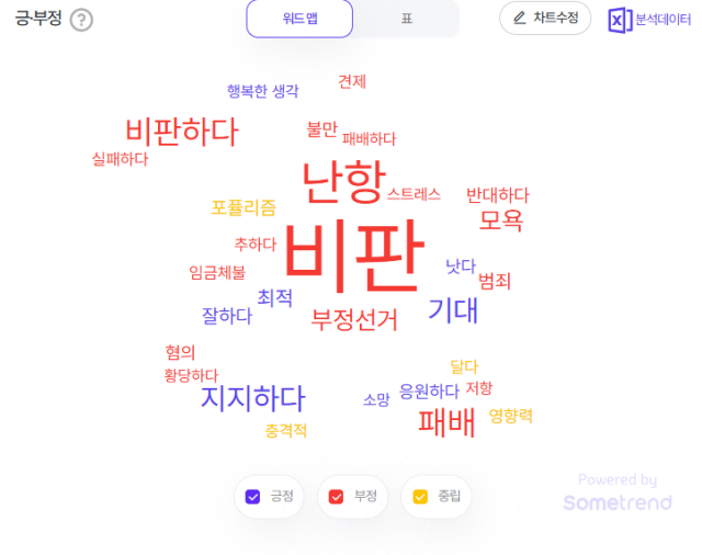 6월 27일~7월 4일 SNS 상 안 의원 긍·부정 언급 키워드. 썸트렌드