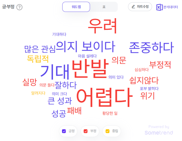 6월 27일~7월 4일 SNS 상 혁신위원회 긍·부정 언급 키워드. 썸트렌드